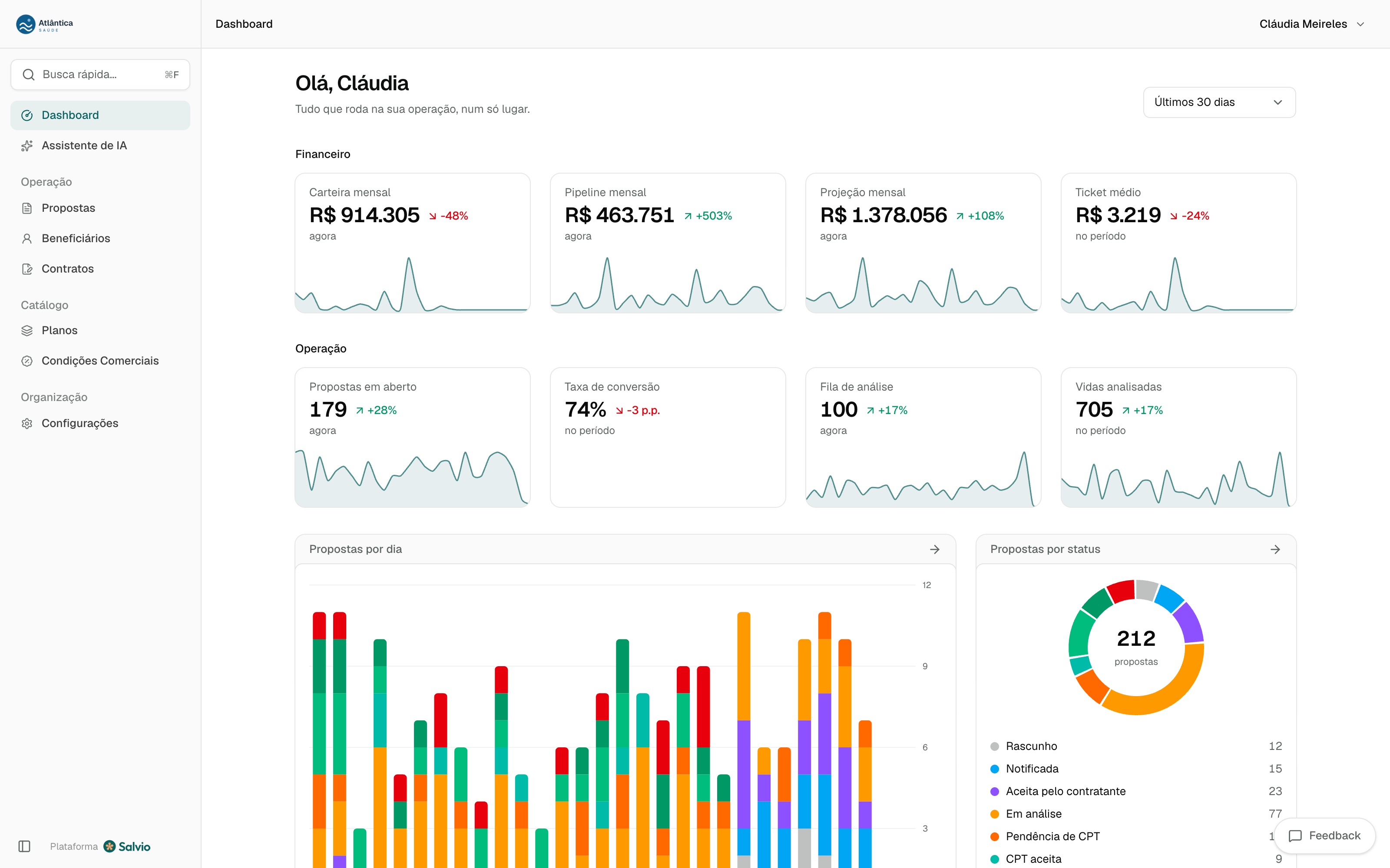 Dashboard da operadora com produção, aprovação e tempo de análise