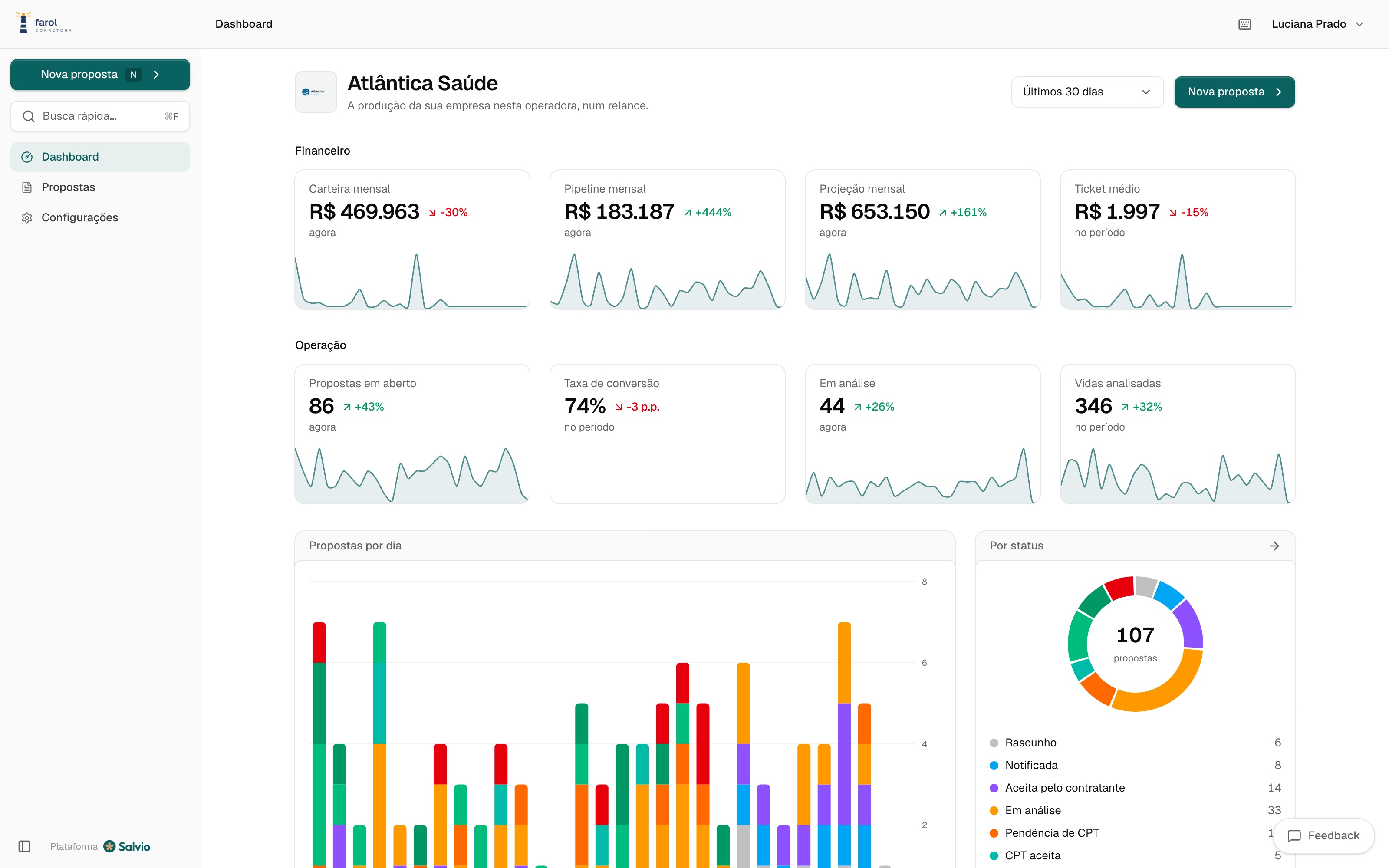 Dashboard do canal de vendas com a produção da corretora na operadora